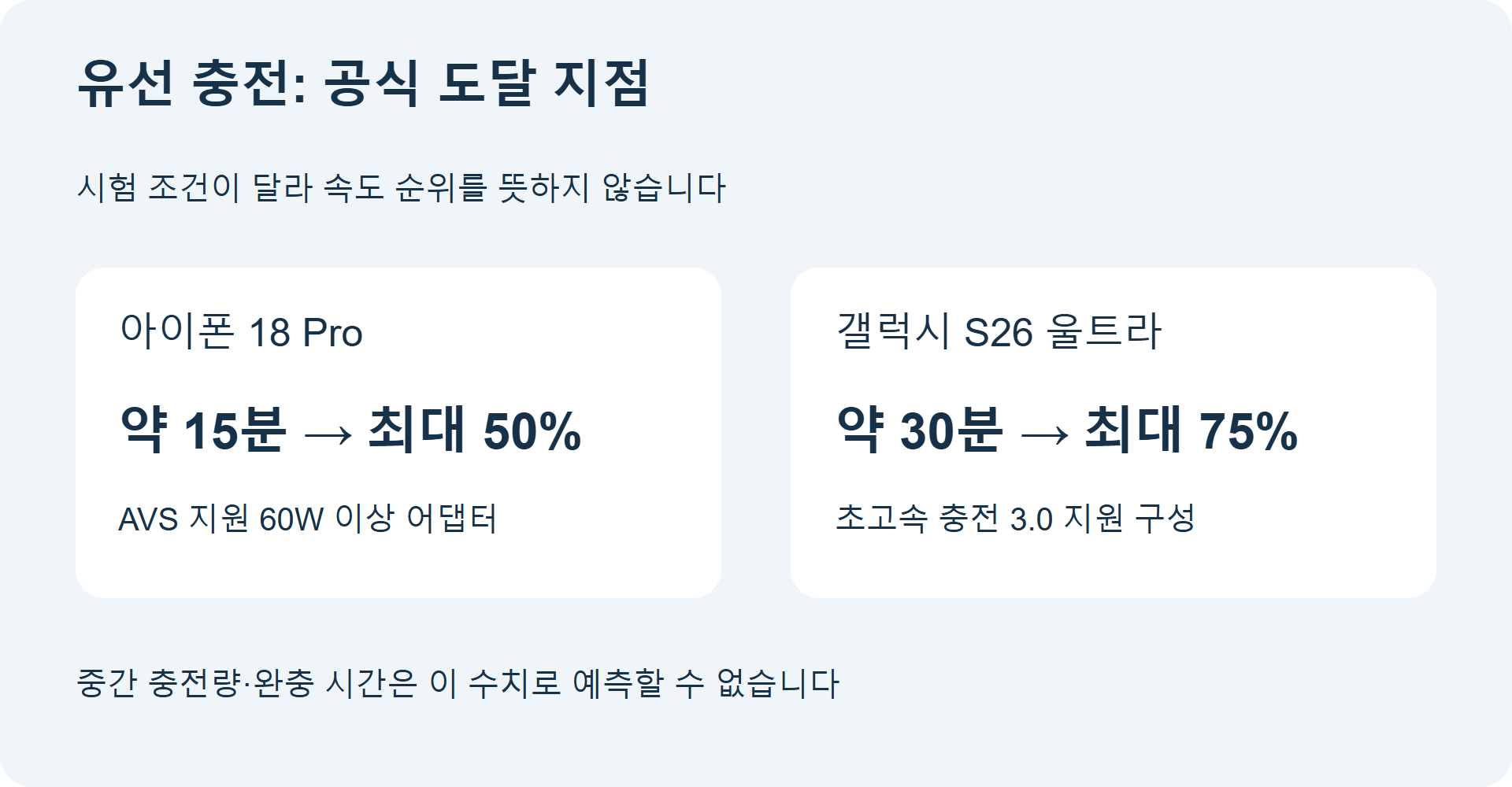 유선 충전의 공식 도달 지점 비교. 동일 조건 실측 곡선이 아니며 중간 잔량과 완충 시간을 추정하지 않습니다.