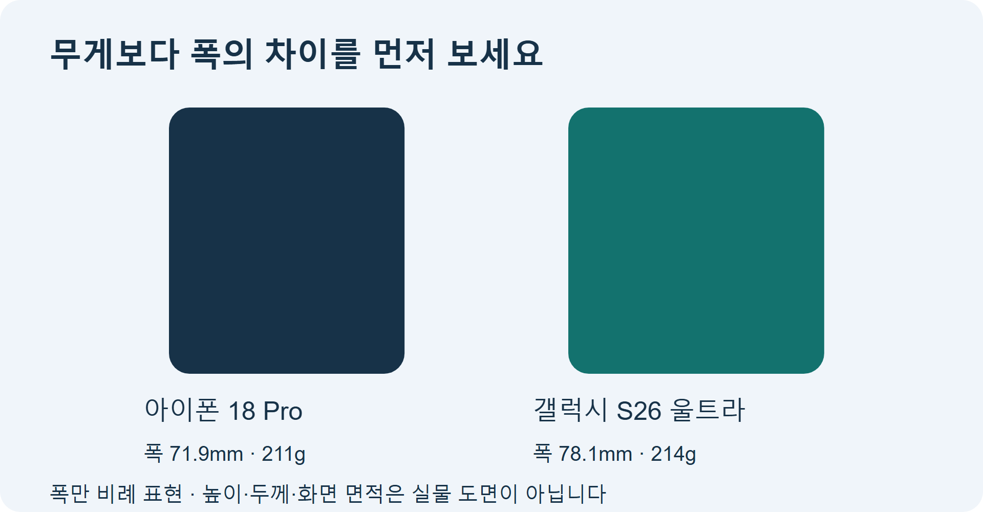 본체 폭과 무게 비교. 폭은 비례 도식이며 케이스·그립 액세서리의 크기와 무게는 제외했습니다.