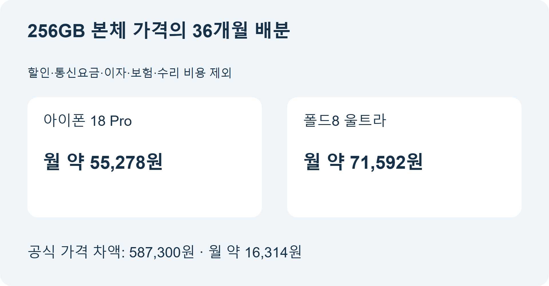 256GB 공식 가격의 36개월 단순 배분. 통신요금·할부 이자·보험·수리·배터리 교체 비용은 제외했습니다.