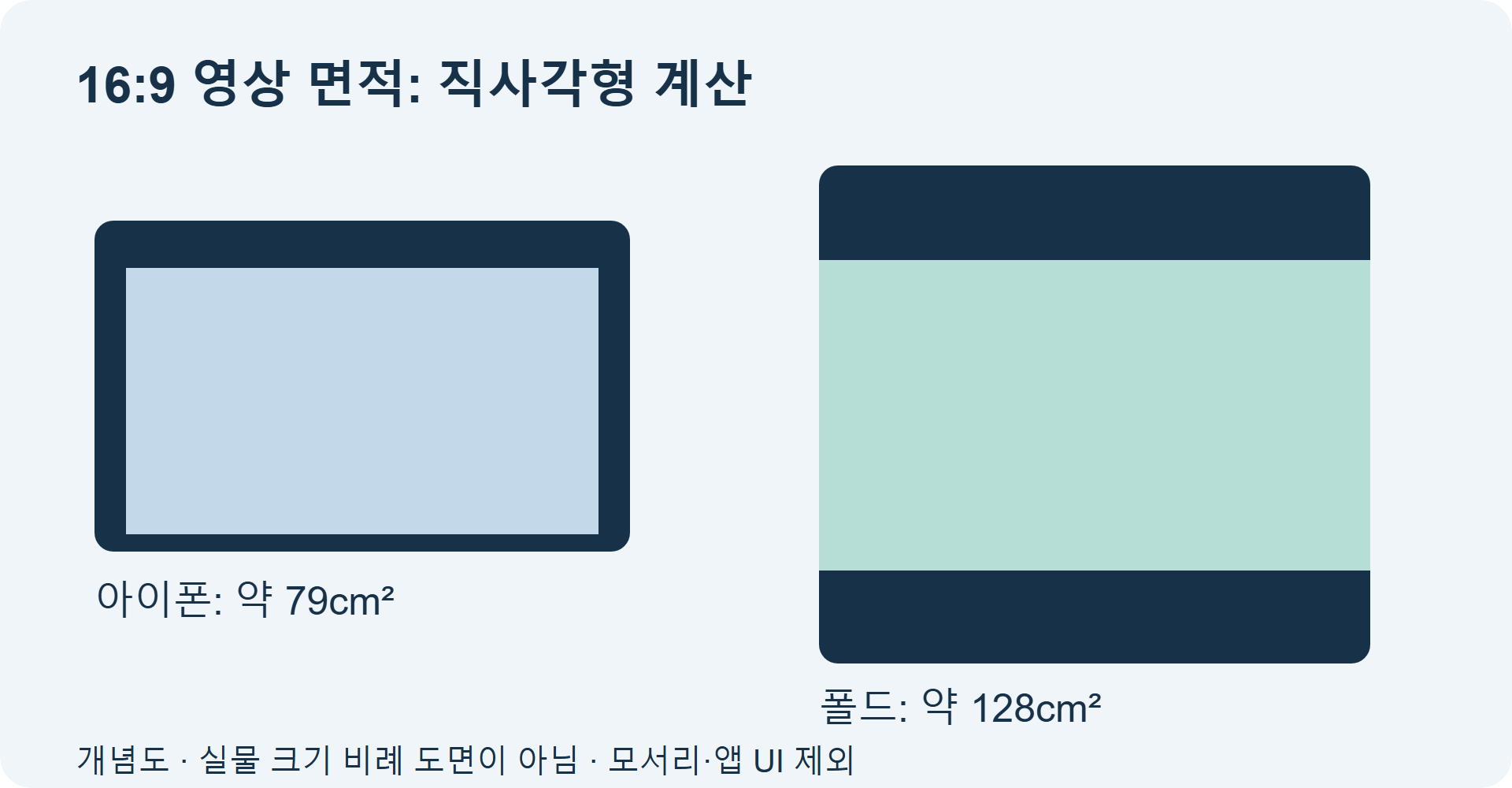 16:9 원본을 자르지 않을 때의 영상 면적 계산. 여백이 있어도 폴드의 계산상 영상 면적은 더 큽니다.
